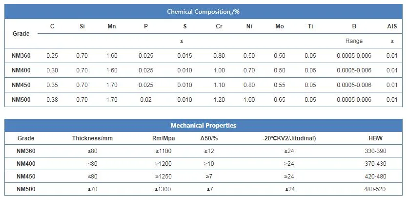 Vista - placa de aço resistente de /Wear da placa resistente do desgaste da placa de aço/placa desgaste de Hardox com desgaste de alta qualidade/Jfe - a placa de aço resistente/placa de aço antiusura
